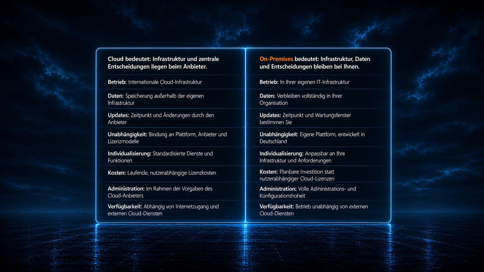 Typische Cloud Plattform / Beispiel Microsoft 365®: Betrieb: Internationale Cloud-Infrastruktur, Daten: Speicherung außerhalb der eigenen Infrastruktur, Updates: Zeitpunkt und Änderungen durch den Anbieter, Abhängigkeit: Bindung an Plattform, Anbieter und Lizenzmodelle, Individualisierung: Standardisierte Dienste und Funktionen, Kosten: Laufende, nutzerabhängige Lizenzkosten, Administration: Im Rahmen der Vorgaben des Cloud-Anbieters, Verfügbarkeit: Abhängig von Internetzugang und externen Cloud-Diensten. groupios Groupware EGA – On-Premises: Betrieb: In Ihrer eigenen IT-Infrastruktur, Daten: Verbleiben vollständig in Ihrer Organisation, Updates: Zeitpunkt und Wartungsfenster bestimmen Sie, Unabhängigkeit: Eigene Plattform, entwickelt in Deutschland, Individualisierung: Anpassbar an Ihre Infrastruktur und Anforderungen, Kosten: Planbare Investition statt nutzerabhängiger Cloud-Lizenzen, Administration: Volle Administrations- und Konfigurationshoheit, Verfügbarkeit: Betrieb unabhängig von externen Cloud-Diensten.