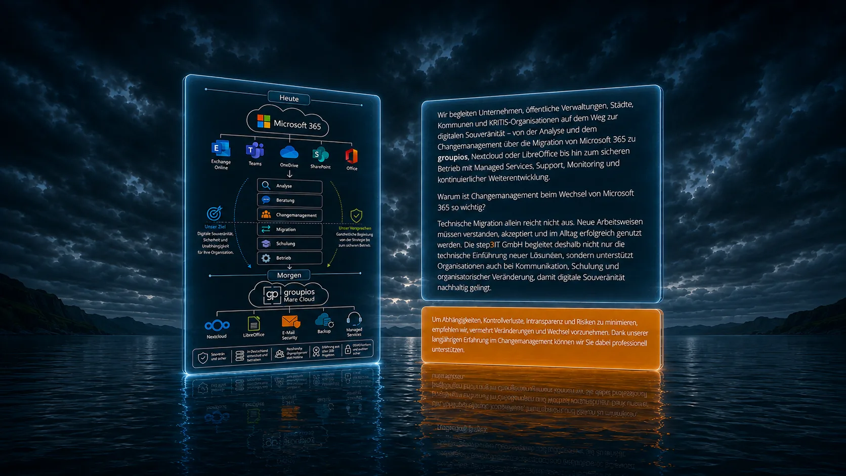 Strategische Beratung – Wir verändern Organisationen Wir begleiten Unternehmen, öffentliche Verwaltungen, Städte, Kommunen und KRITIS-Organisationen auf dem Weg zur digitalen Souveränität – von der Analyse und dem Changemanagement über die Migration von Microsoft 365® zu groupios, Nextcloud oder LibreOffice bis hin zum sicheren Betrieb mit Managed Services, Support, Monitoring und kontinuierlicher Weiterentwicklung. Warum ist Changemanagement beim Wechsel von Microsoft 365® so wichtig? Technische Migration allein reicht nicht aus. Neue Arbeitsweisen müssen verstanden, akzeptiert und im Alltag erfolgreich genutzt werden. Die step3IT GmbH begleitet deshalb nicht nur die technische Einführung neuer Lösungen, sondern unterstützt Organisationen auch bei Kommunikation, Schulung und organisatorischer Veränderung, damit digitale Souveränität nachhaltig gelingt. Um Abhängigkeiten, Kontrollverluste, Intransparenz und Risiken zu minimieren, empfehlen wir, vermehrt Veränderungen und Wechsel vorzunehmen. Dank unserer langjährigen Erfahrung im Changemanagement können wir Sie dabei professionell unterstützen.